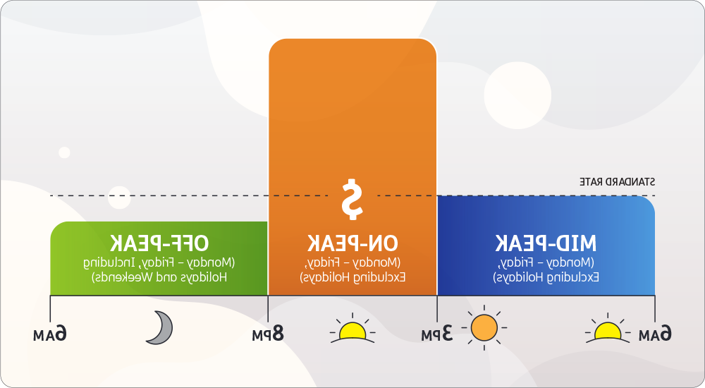 使用时间图表解释中高峰时间是早上6点到下午3点，费用与标准费率大致相同. 高峰时段为下午3点至8点，收费约为标准费率的3倍. 非高峰时段是晚上8点到早上6点，费用低于标准费率.